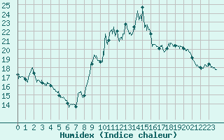 Courbe de l'humidex pour Montaut (09)