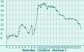 Courbe de l'humidex pour Alistro (2B)