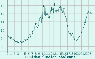 Courbe de l'humidex pour Cherbourg (50)