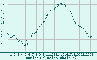 Courbe de l'humidex pour Grenoble/St-Etienne-St-Geoirs (38)