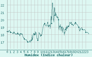 Courbe de l'humidex pour Cap Bar (66)