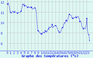 Courbe de tempratures pour Le Puy - Loudes (43)