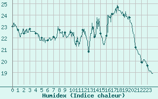 Courbe de l'humidex pour Montpellier (34)