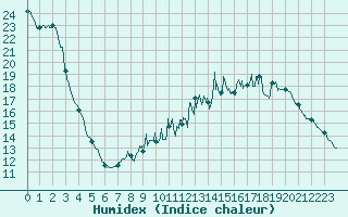 Courbe de l'humidex pour Seingbouse (57)