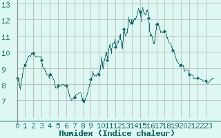 Courbe de l'humidex pour Saint-Brieuc (22)