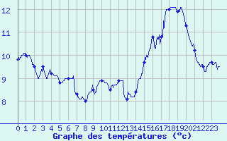 Courbe de tempratures pour Camaret (29)