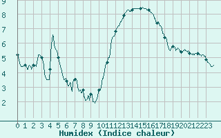 Courbe de l'humidex pour Quimper (29)