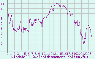 Courbe du refroidissement olien pour Clermont-Ferrand (63)
