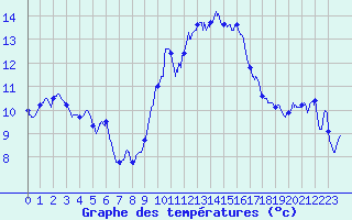 Courbe de tempratures pour Leucate (11)