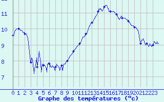 Courbe de tempratures pour Strasbourg (67)