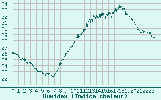 Courbe de l'humidex pour Istres (13)