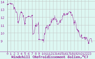 Courbe du refroidissement olien pour Tarbes (65)
