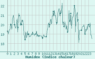 Courbe de l'humidex pour Ouessant (29)