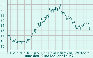 Courbe de l'humidex pour Ile Rousse (2B)