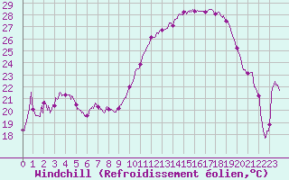 Courbe du refroidissement olien pour Pointe de Socoa (64)