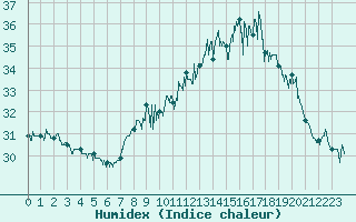 Courbe de l'humidex pour Ile Rousse (2B)