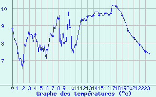 Courbe de tempratures pour Gourdon (46)