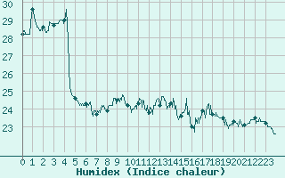 Courbe de l'humidex pour Montauban (82)