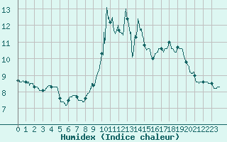 Courbe de l'humidex pour Valence (26)