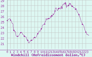 Courbe du refroidissement olien pour Lyon - Saint-Exupry (69)