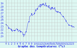 Courbe de tempratures pour Marignane (13)