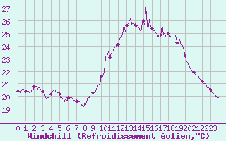Courbe du refroidissement olien pour Le Bourget (93)