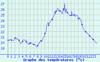 Courbe de tempratures pour Le Bourget (93)