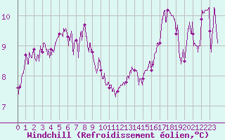 Courbe du refroidissement olien pour Beauvais (60)