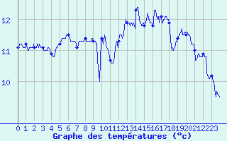 Courbe de tempratures pour Camaret (29)