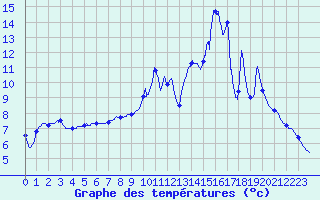 Courbe de tempratures pour Labrousse (15)
