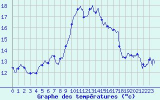 Courbe de tempratures pour Leucate (11)