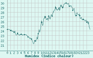 Courbe de l'humidex pour Pointe de Chassiron (17)