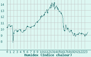 Courbe de l'humidex pour Lanvoc (29)