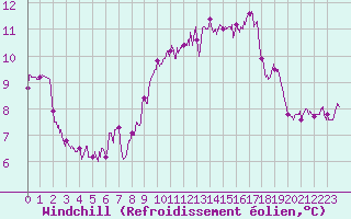 Courbe du refroidissement olien pour Ile du Levant (83)