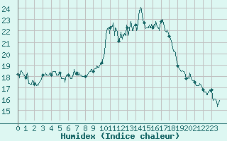 Courbe de l'humidex pour Albert-Bray (80)