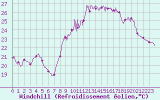 Courbe du refroidissement olien pour Toulon (83)