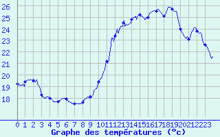 Courbe de tempratures pour Istres (13)