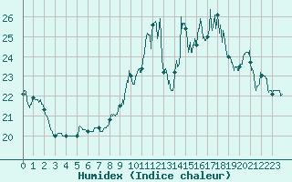 Courbe de l'humidex pour Cap Gris-Nez (62)