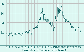 Courbe de l'humidex pour Ste (34)