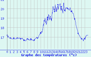 Courbe de tempratures pour Cherbourg (50)