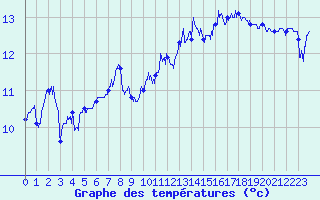 Courbe de tempratures pour Leucate (11)