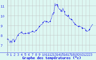 Courbe de tempratures pour Coray (29)