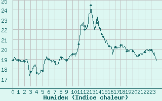 Courbe de l'humidex pour Alistro (2B)