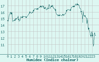 Courbe de l'humidex pour Marignane (13)