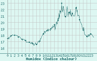Courbe de l'humidex pour Lons-le-Saunier (39)
