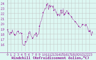 Courbe du refroidissement olien pour Alistro (2B)