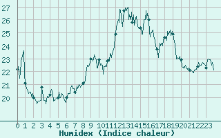 Courbe de l'humidex pour Ile du Levant (83)