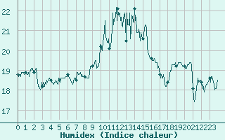 Courbe de l'humidex pour Porquerolles (83)