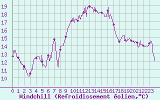 Courbe du refroidissement olien pour Porquerolles (83)