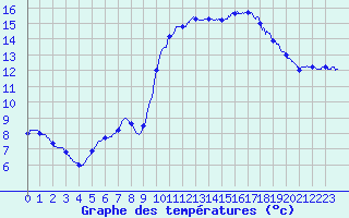 Courbe de tempratures pour Pointe de Socoa (64)
